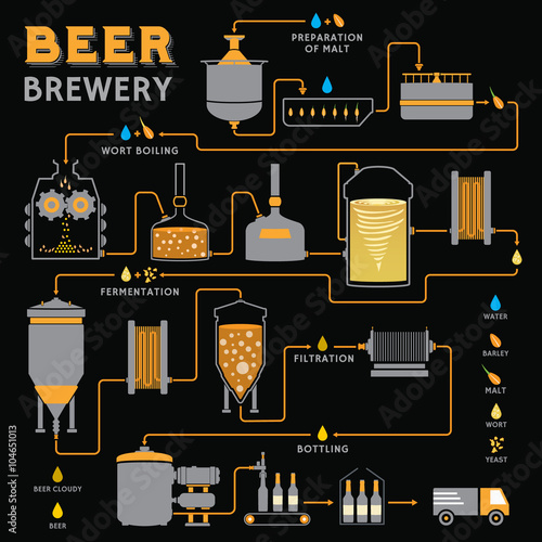 Beer brewing process, brewery factory production