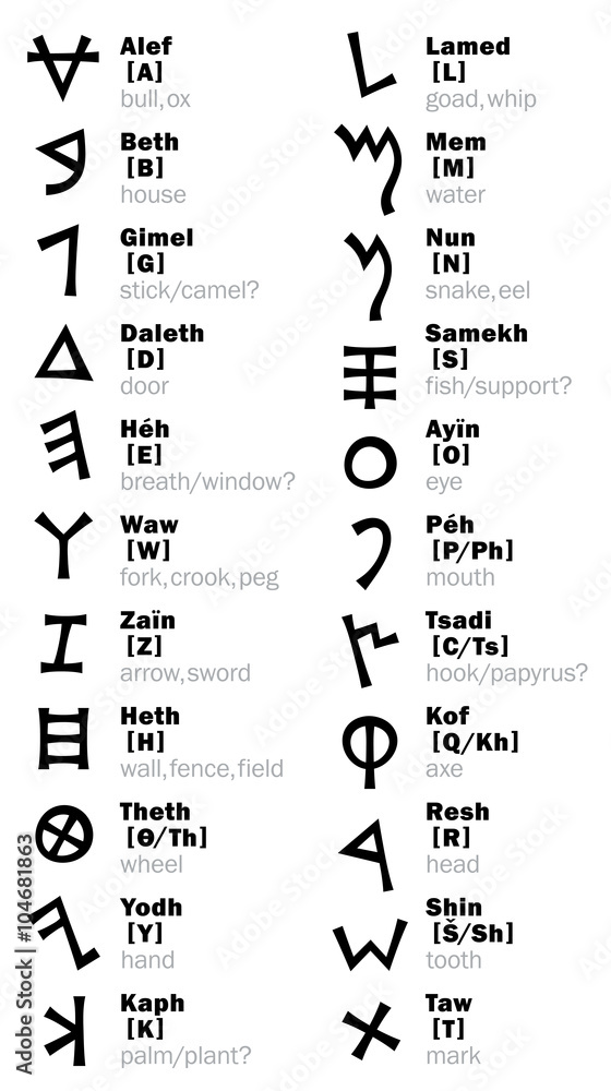 The Phœnician Letters (and its transliteration). The most first Alphabet in The World. Consonantal writing from right to left. The Middle East, c.1500–1200 B.C.