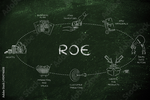 Foto steps for a company to create a good return on equity (ROE)