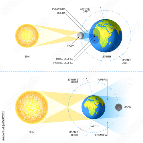 Solar and Lunar Eclipses
