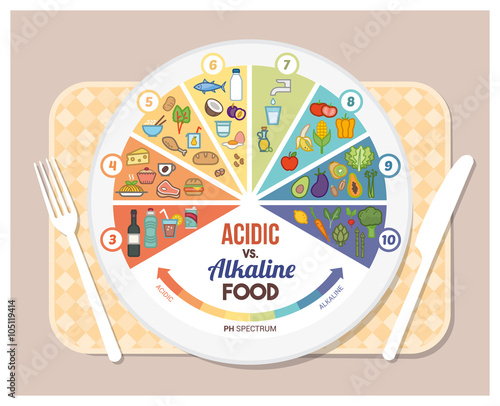 The acidic alkaline diet photo