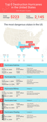 Atlantic hurricane season in United States. Inforgaphic of top-5 hurricanes in United States. Hurricane Katrina, Ike, Ivan, Wilma and Charley.