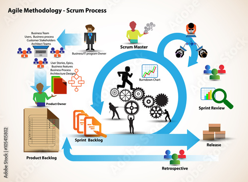 Concept of Scrum Development Life cycle and Agile Methodology, Each change go through different phases and Release photo