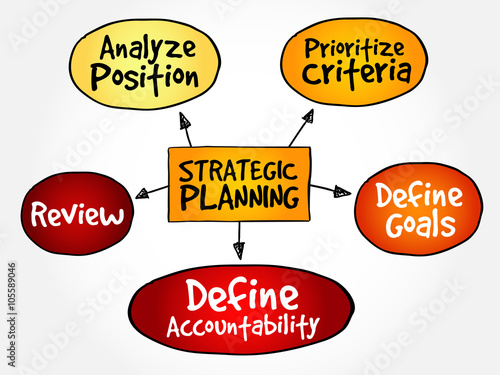 Strategic Planning mind map flowchart business concept for presentations and reports