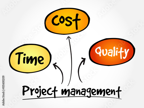 Project management, time cost quality mind map flowchart business concept for presentations and reports