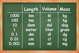 Multiples and submultiples prefixes of length, volume and mass on green chalkboard vector