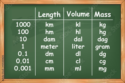 Multiples and submultiples prefixes of length, volume and mass on green chalkboard vector