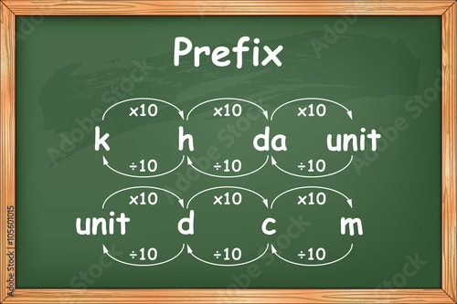 Conversion between multiples and submultiples prefixes on green chalkboard vector