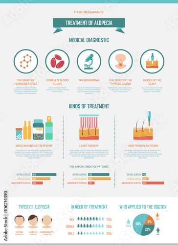 Treatment of alopecia. Vector infographics by diagnostics and treatments for hair loss. 