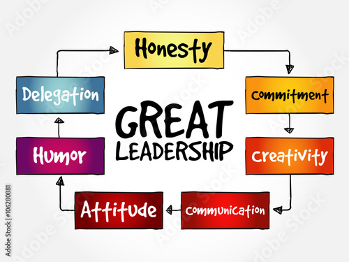 Great leadership qualities mind map flowchart business concept for presentations and reports