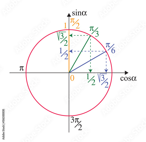 Trigonometric unit circle photo