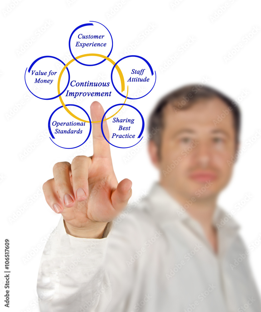 Diagram of Continuous Improvement Diagram of Continuous Improvement