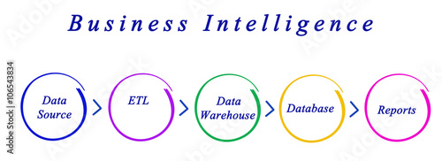 Diagram of Business Intelligence