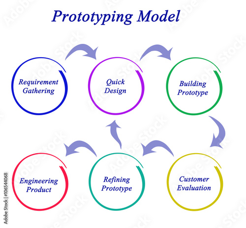 diagram of Prototyping Model