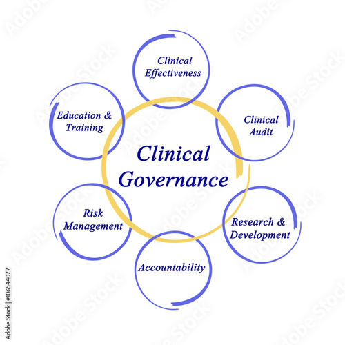 Diagram of Clinical Governance