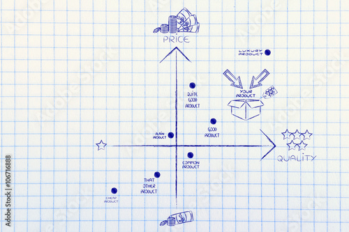 фотографія positive product positioning strategy map
