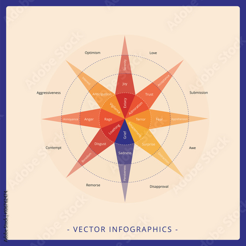 Plutchik Wheel of Emotions