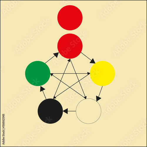 the five elements of the scheme, u-sing cycle