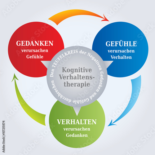 Diagramme CBT / Thérapie Comportemenatle Cognitive en Allemand - Vos pensées créent votre réalité - Outil de Psychothérapie