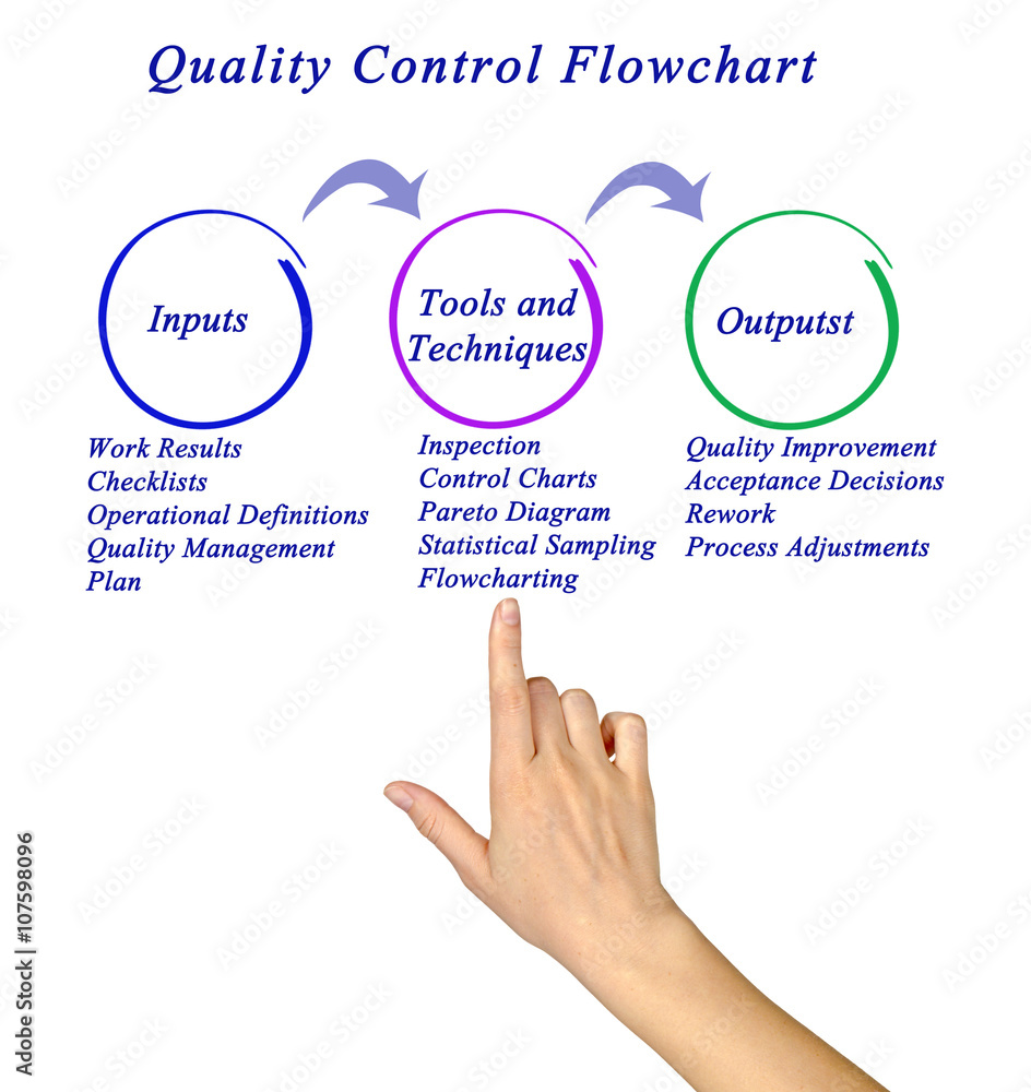 Quality Control Flowchart. Quality Control Flowchart.