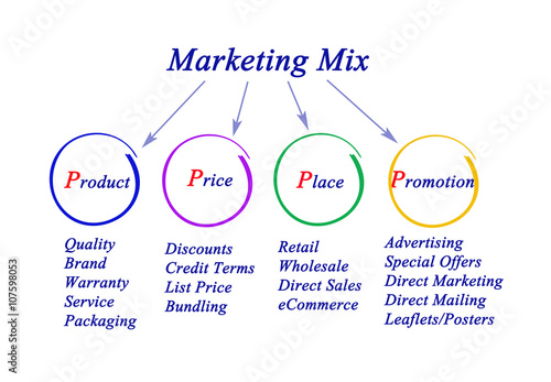 Marketing mix