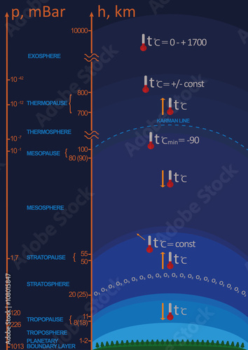 Atmosphere layers and vertical distribution of temperature and air pressure
