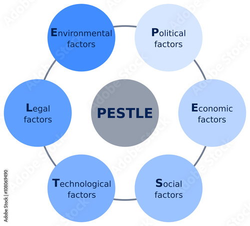PESTLE analysis scheme diagram