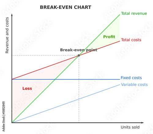 Break-even point, chart, graph