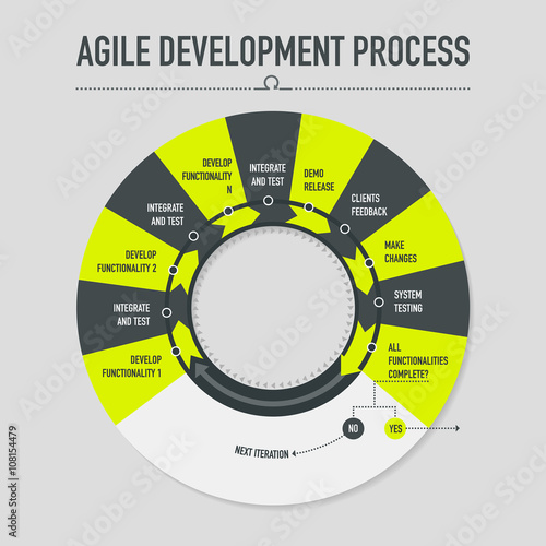 Agile development process