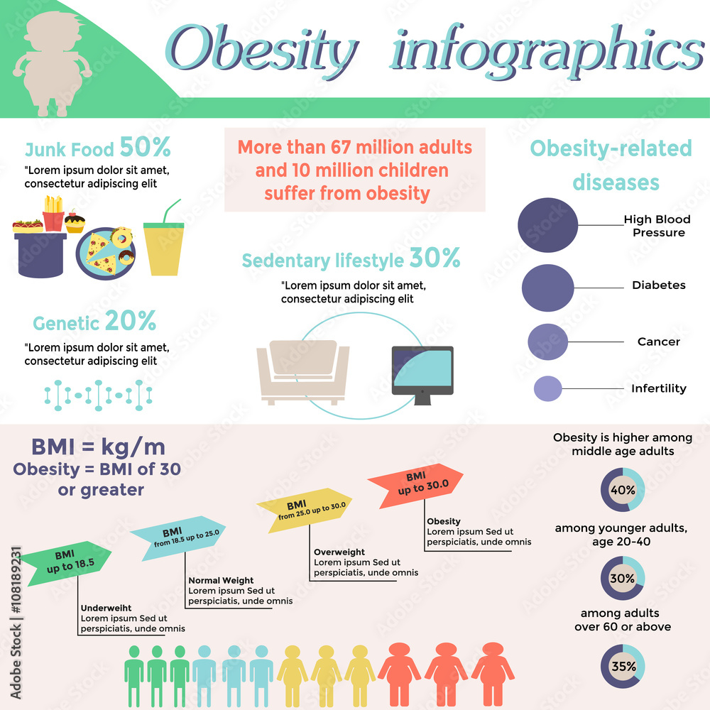 Obesity infographic template - fast food, genetics, sedentary lifestyle, obesity related diseases. Diet and lifestyle data visualization concept. Vector illustration Obesity infographic template - fast food, genetics, sedentary lifestyle, obesity related diseases. Diet and lifestyle data visualization concept. Vector illustration