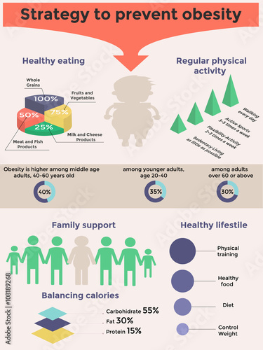 Obesity infographic template - healthy eating, physical activity, count calories.Strategy to prevent obesity. Diet and lifestyle data visualization concept. Vector illustration