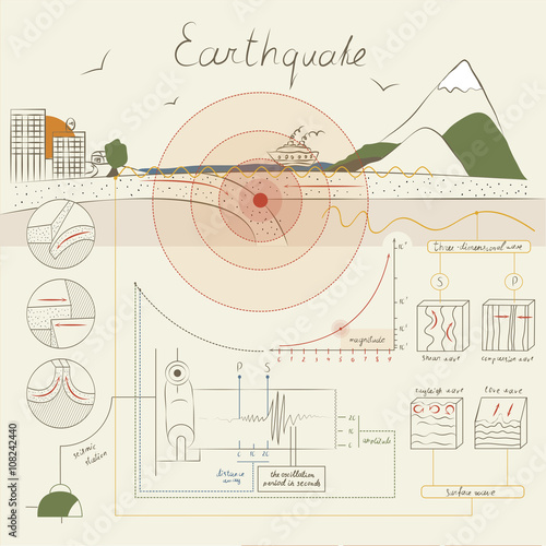 Infographics about the earthquake