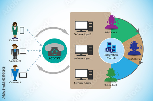Process of Automatic Call Distribution and Interactive voice response system