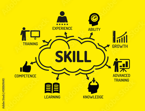 Skill. Chart with keywords and icons on yellow background