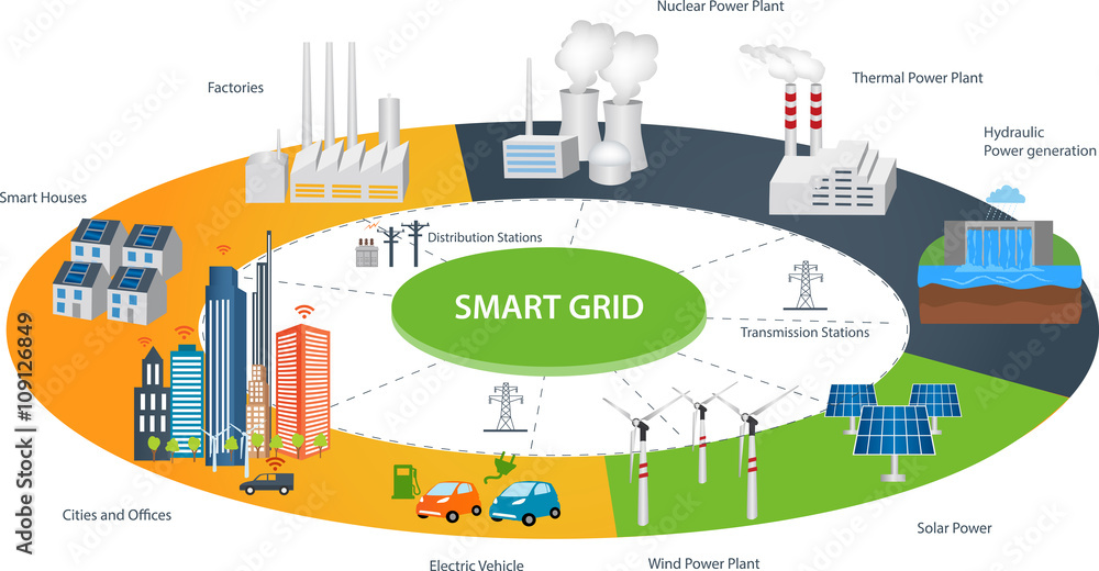 Vecteur Stock Smart Grid concept Industrial and smart grid devices in a  connected network. Renewable Energy and Smart Grid Technology Smart city  design with future technology for living. | Adobe Stock