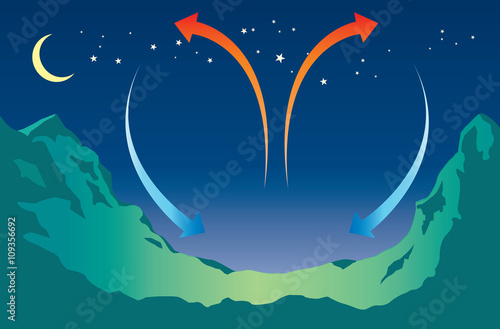 Wind is the flow of gases on a large scale. On the surface of the Earth, wind consists of the bulk movement of air. In outer space