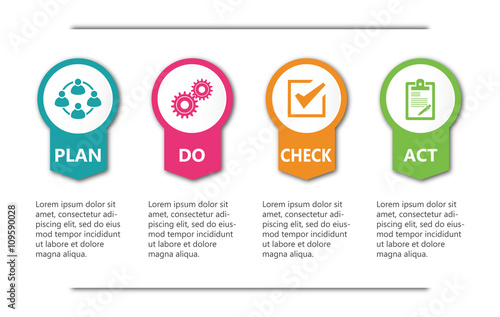 PDCA Plan Do Check Act.
