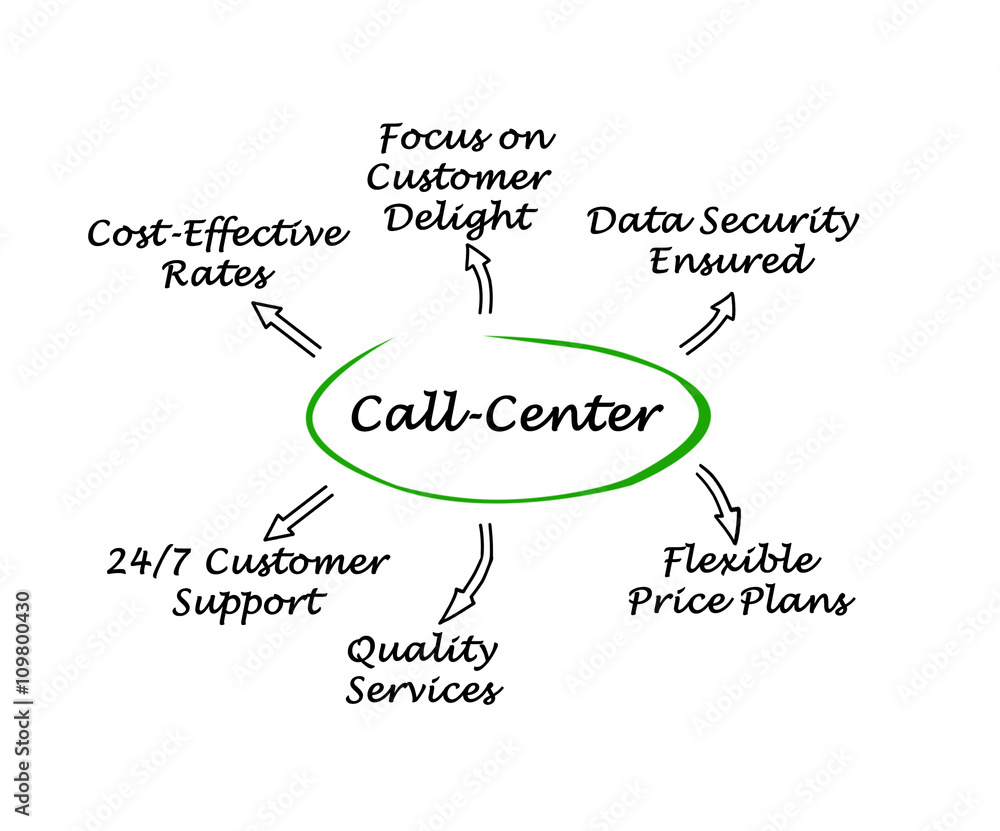 Call-Center Call-Center
