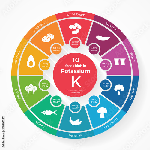10 foods high in Potassium. Nutrition infographics. Healthy lifestyle and diet vector illustration with food icons.