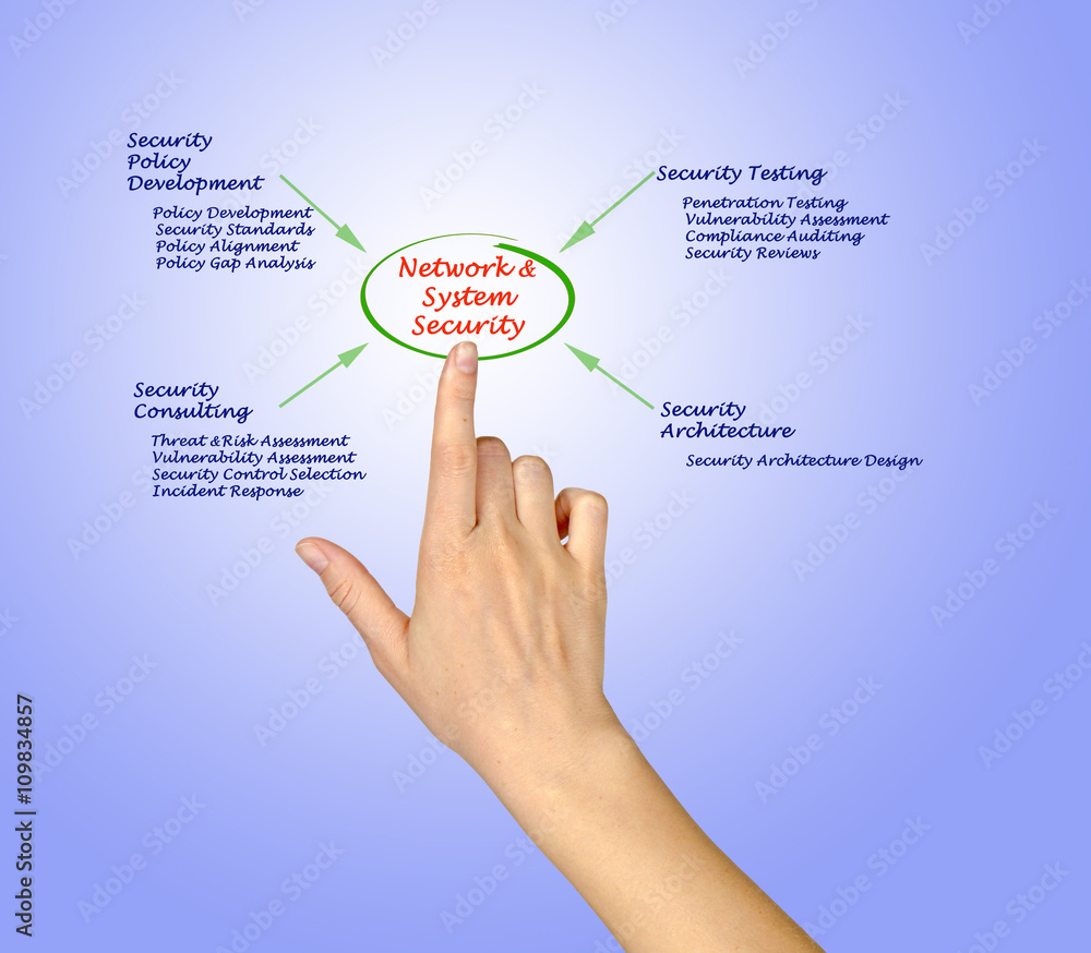 Diagram of Network and System Security Diagram of Network and System Security
