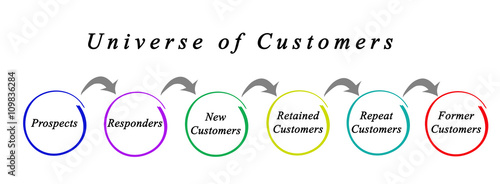 Fotografie Diagram of Universe of Customers