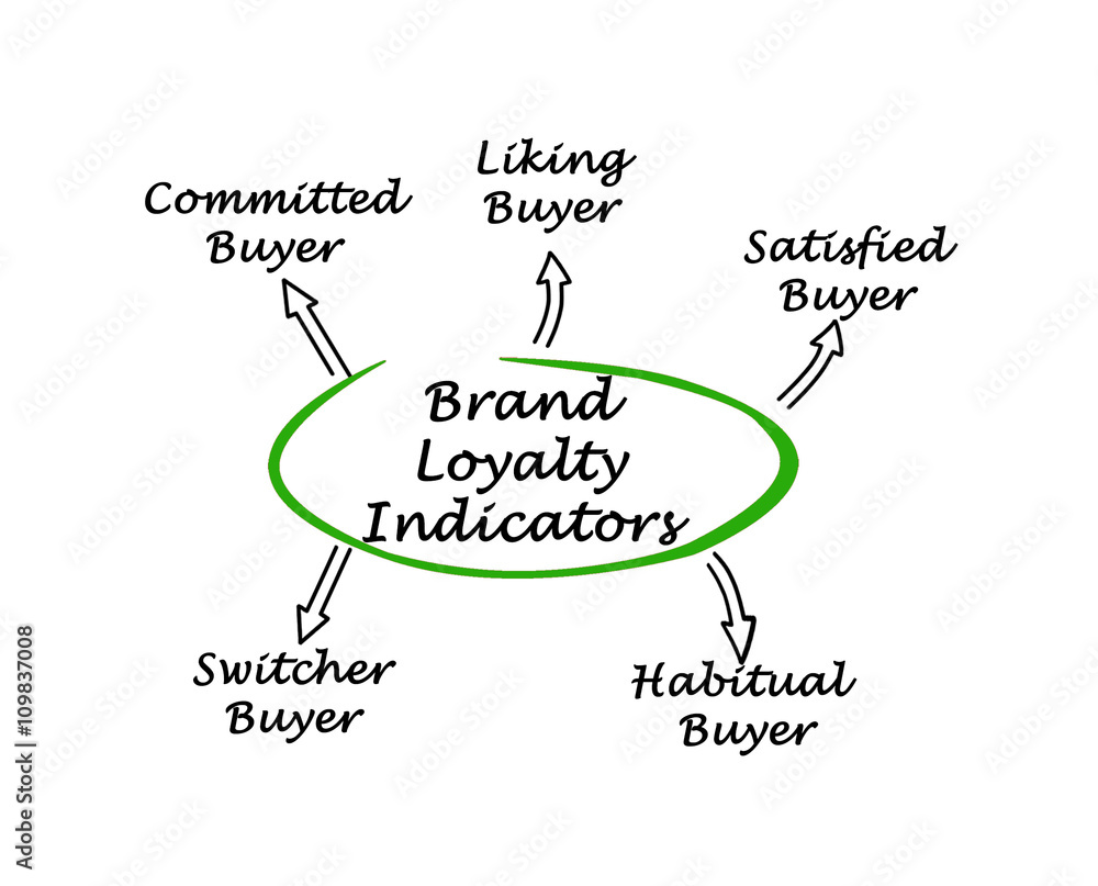 Fototapeta premium Brand Loyalty Indicators