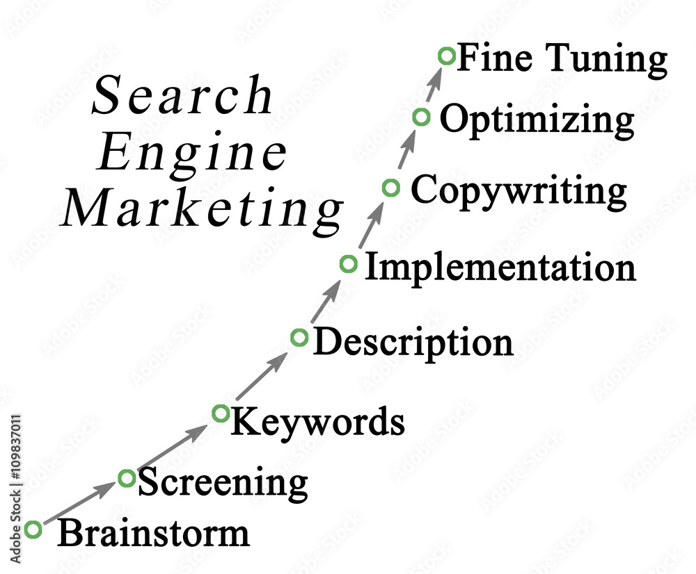 Diagram of search engine marketing