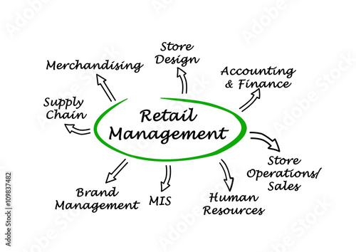 Diagram of Retail Management