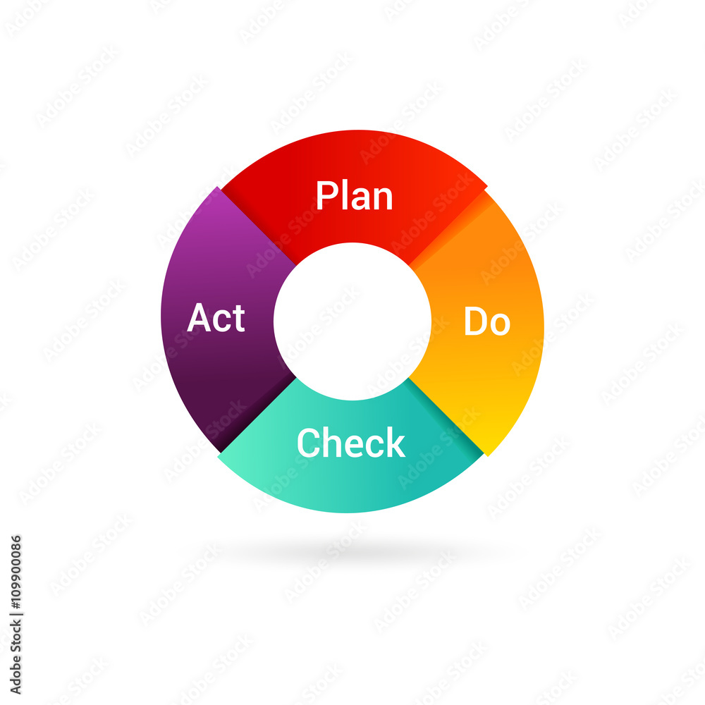 Plan Do Check Act vector illustration. PDCA Cycle diagram - management method. Concept of control and continuous improvement in business. Plan Do Check Act vector illustration. PDCA Cycle diagram - management method. Concept of control and continuous improvement in business.