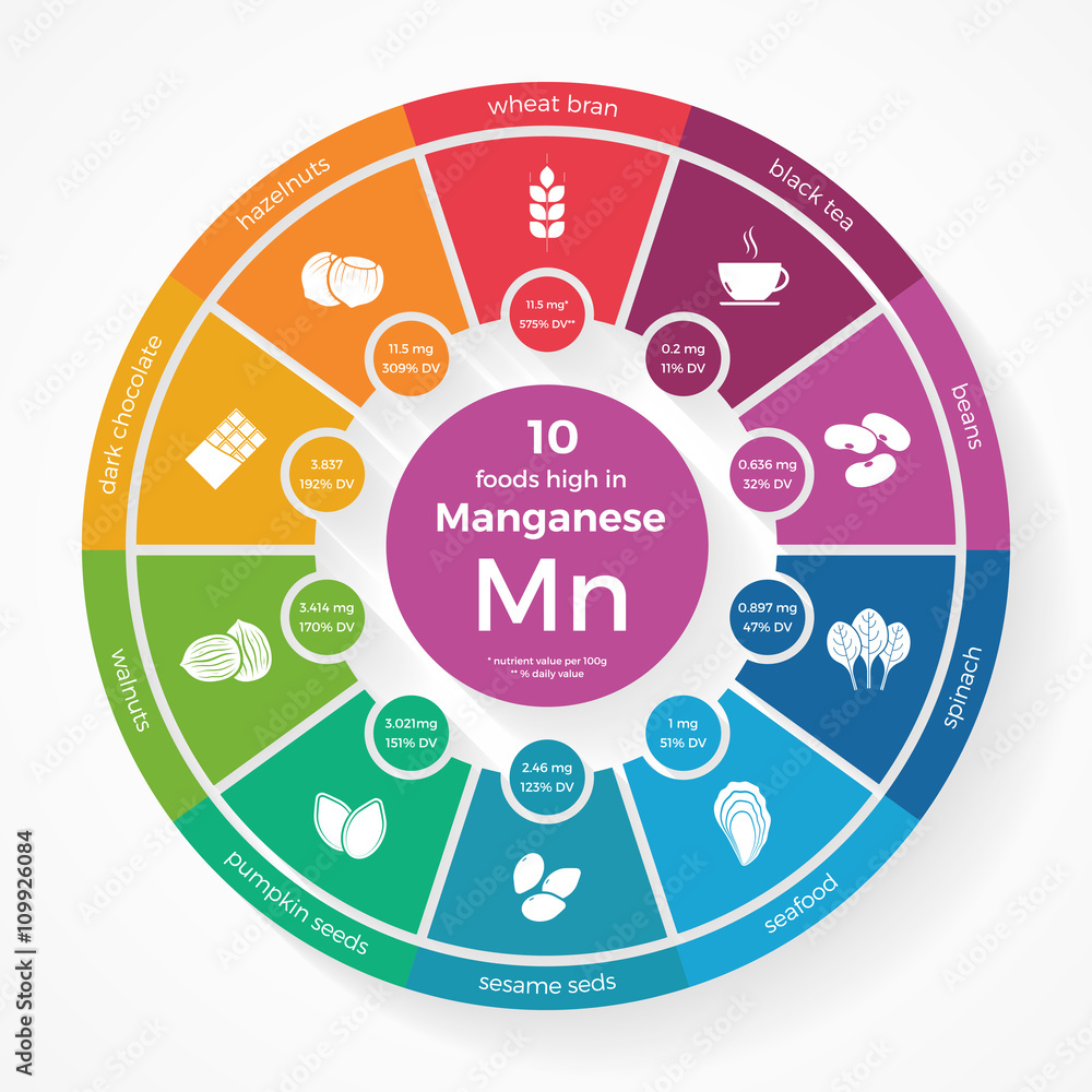 10 foods high in Manganese. Nutrition infographics. Healthy lifestyle and diet vector