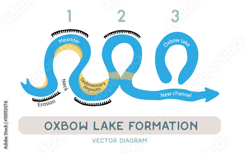 Oxbow lake formation, vector diagram