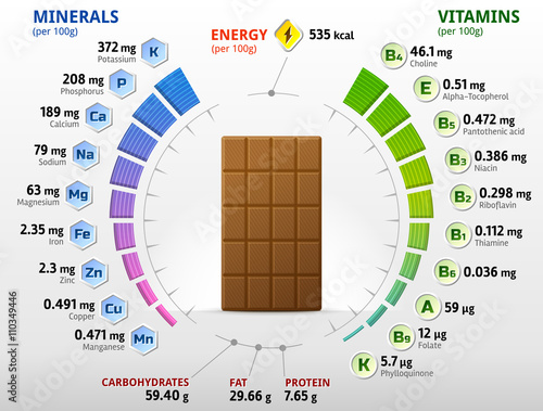 Vitamins and minerals of milk chocolate. Infographics about nutrients in sweet chocolate. Qualitative vector illustration about chocolate, vitamins, confection, health food, nutrients, diet, etc
