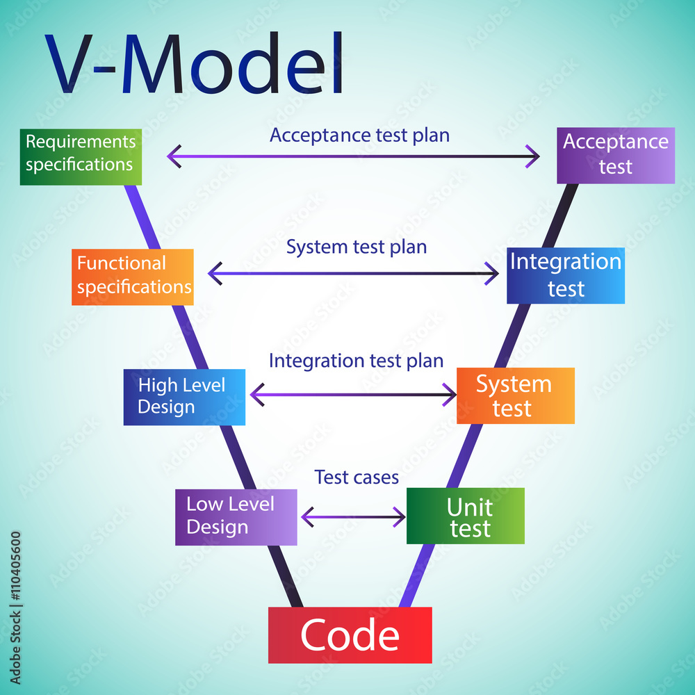 Concept of Software Development Life Cycle - V Model Concept of Software Development Life Cycle - V Model