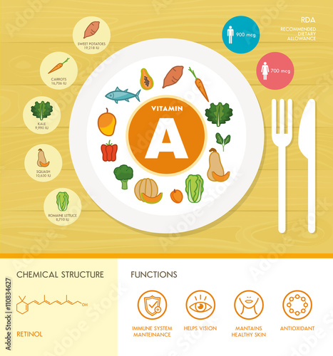 Vitamins and minerals